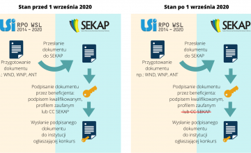 Infografika obrazująca zmiany w podpisywaniu dokumentów elektronicznych